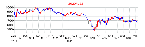 2020年1月22日 15:00前後のの株価チャート